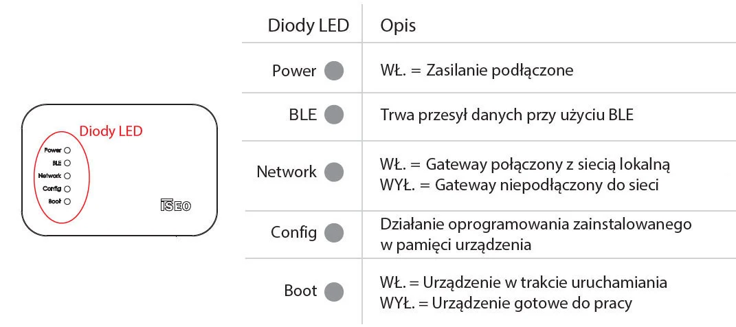 Smart Gateway PoE - diody